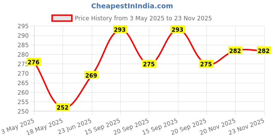 tatacliq.com Clovia Beige Non Wired Non Padded T-Shirt Bra clovia Price History Graph from 3 May 2025 to 23 Nov 2025