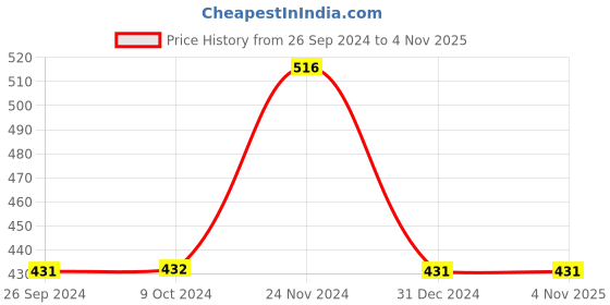 tatacliq.com Clovia Beige Non Wired Padded Full Coverage Bra clovia Price History Graph from 26 Sep 2024 to 4 Nov 2025