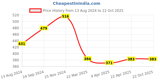 tatacliq.com Clovia Beige Non Wired Padded T-Shirt Bra clovia Price History Graph from 13 Aug 2024 to 21 Oct 2025