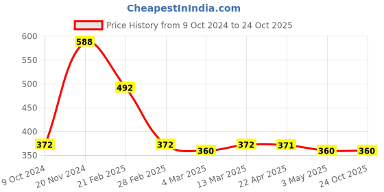 tatacliq.com Clovia Beige Non Wired Padded T-shirt Bra clovia Price History Graph from 9 Oct 2024 to 23 Oct 2025