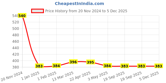 tatacliq.com Clovia Beige Non Wired Padded T-Shirt Bra clovia Price History Graph from 20 Nov 2024 to 5 Dec 2025