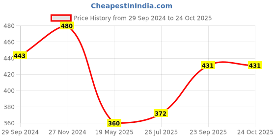 tatacliq.com Clovia Beige Non Wired Padded T-Shirt Bra clovia Price History Graph from 29 Sep 2024 to 22 Oct 2025