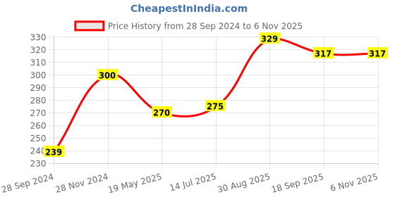 tatacliq.com Clovia Beige Non-Wired Padded T-Shirt Bra clovia Price History Graph from 28 Sep 2024 to 5 Nov 2025