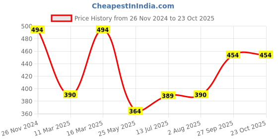 tatacliq.com Clovia Beige Non Wired Padded T-Shirt Bra clovia Price History Graph from 26 Nov 2024 to 23 Oct 2025