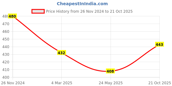 tatacliq.com Clovia Beige Non Wired Padded T-Shirt Bra clovia Price History Graph from 26 Nov 2024 to 21 Oct 2025