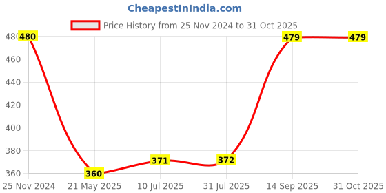 tatacliq.com Clovia Beige Non Wired Padded T-Shirt Bra clovia Price History Graph from 25 Nov 2024 to 31 Oct 2025