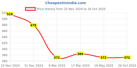tatacliq.com Clovia Beige Non Wired Padded T-Shirt Bra clovia Price History Graph from 25 Nov 2024 to 26 Oct 2025