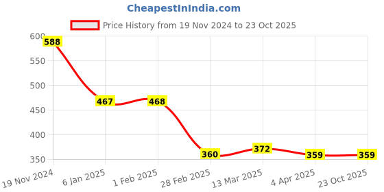 tatacliq.com Clovia Beige Non Wired Padded T-Shirt Bra clovia Price History Graph from 19 Nov 2024 to 23 Oct 2025