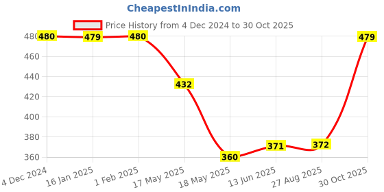 tatacliq.com Clovia Beige Non Wired Padded T-Shirt Bra clovia Price History Graph from 4 Dec 2024 to 30 Oct 2025
