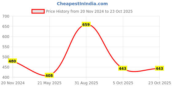 tatacliq.com Clovia Beige Non Wired Padded T-Shirt Bra clovia Price History Graph from 20 Nov 2024 to 22 Oct 2025