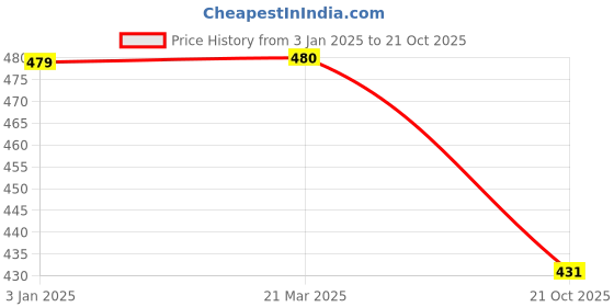 tatacliq.com Clovia Beige Non Wired Padded T-Shirt Bra clovia Price History Graph from 3 Jan 2025 to 21 Oct 2025