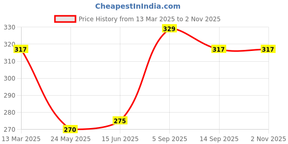 tatacliq.com Clovia Beige Non-Wired Padded T-Shirt Bra clovia Price History Graph from 13 Mar 2025 to 1 Nov 2025