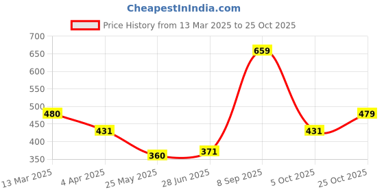 tatacliq.com Clovia Beige Non Wired Padded T-Shirt Bra clovia Price History Graph from 13 Mar 2025 to 25 Oct 2025