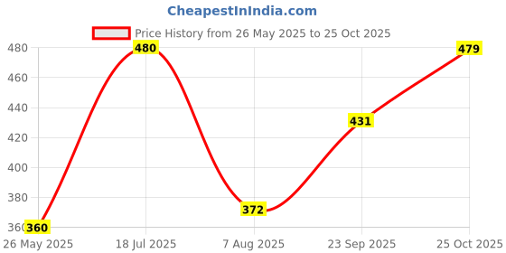 tatacliq.com Clovia Beige Non Wired Padded T-Shirt Bra clovia Price History Graph from 26 May 2025 to 25 Oct 2025
