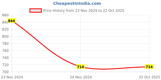 tatacliq.com Clovia Beige Padded Bra clovia Price History Graph from 23 Nov 2024 to 21 Oct 2025