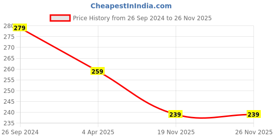 tatacliq.com Clovia Beige Plain Hipster Panty clovia Price History Graph from 26 Sep 2024 to 26 Nov 2025
