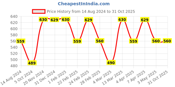 tatacliq.com Clovia Beige Plain Tummy Shapewear clovia Price History Graph from 14 Aug 2024 to 31 Oct 2025