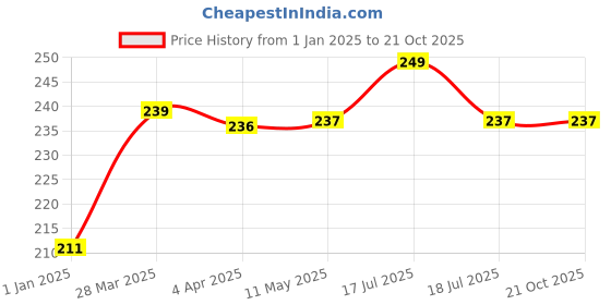 tatacliq.com Clovia Beige Printed Bikini Panty clovia Price History Graph from 1 Jan 2025 to 20 Oct 2025