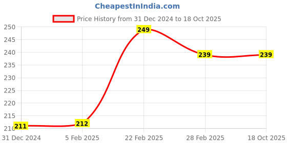 tatacliq.com Clovia Beige Printed Bikini Panty clovia Price History Graph from 31 Dec 2024 to 18 Oct 2025