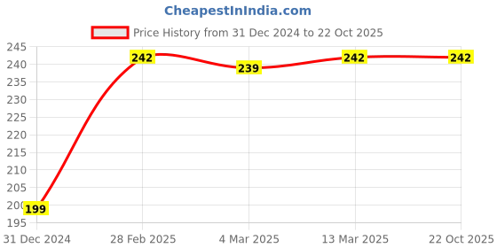 tatacliq.com Clovia Beige Printed Bikini Panty clovia Price History Graph from 31 Dec 2024 to 22 Oct 2025