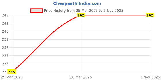 tatacliq.com Clovia Beige Printed Bikini Panty clovia Price History Graph from 25 Mar 2025 to 3 Nov 2025