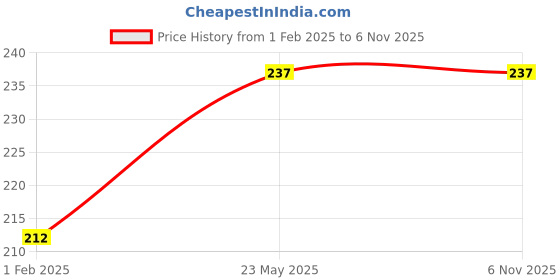tatacliq.com Clovia Beige Printed Bikini Panty clovia Price History Graph from 1 Feb 2025 to 5 Nov 2025