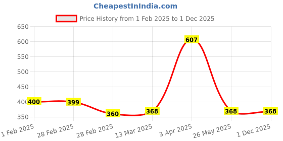 tatacliq.com Clovia Beige Printed Bra clovia Price History Graph from 1 Feb 2025 to 1 Dec 2025