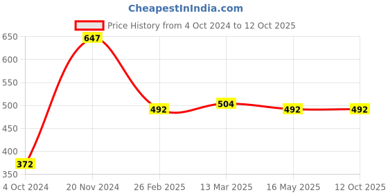 tatacliq.com Clovia Beige Printed Full Coverage Non-Wired T-Shirt Bra clovia Price History Graph from 4 Oct 2024 to 11 Oct 2025