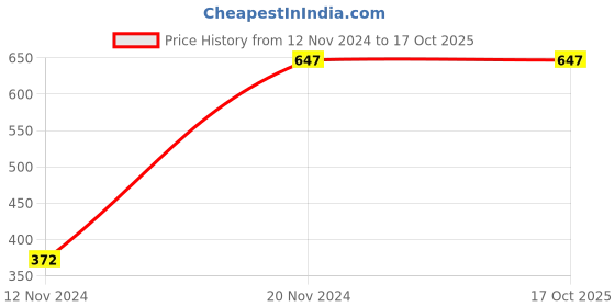 tatacliq.com Clovia Beige Printed Full Coverage Non-Wired T-Shirt Bra clovia Price History Graph from 12 Nov 2024 to 16 Oct 2025