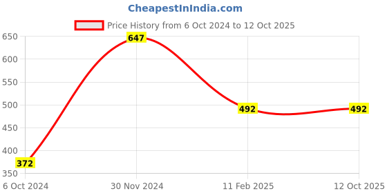 tatacliq.com Clovia Beige Printed Full Coverage Non-Wired T-Shirt Bra clovia Price History Graph from 6 Oct 2024 to 11 Oct 2025