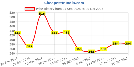 tatacliq.com Clovia Beige Printed Full Coverage Padded T-Shirt Bra clovia Price History Graph from 24 Sep 2024 to 20 Oct 2025