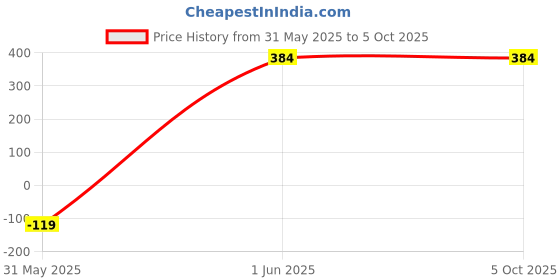 tatacliq.com Clovia Beige Printed Full Coverage Padded T-Shirt Bra clovia Price History Graph from 31 May 2025 to 5 Oct 2025