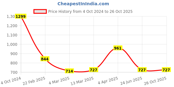 tatacliq.com Clovia Beige Printed Kaftan clovia Price History Graph from 4 Oct 2024 to 25 Oct 2025