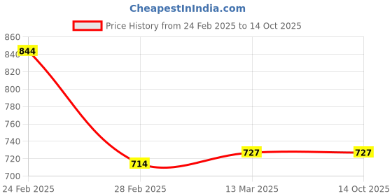 tatacliq.com Clovia Beige Printed Kaftan clovia Price History Graph from 24 Feb 2025 to 14 Oct 2025