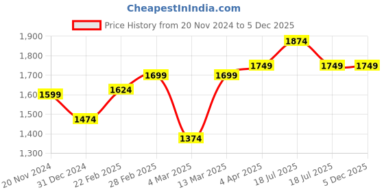tatacliq.com Clovia Beige Printed Night Dress With Robe clovia Price History Graph from 20 Nov 2024 to 5 Dec 2025