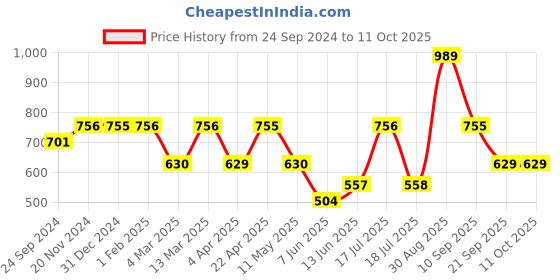 tatacliq.com Clovia Beige Printed Nighty clovia Price History Graph from 24 Sep 2024 to 10 Oct 2025