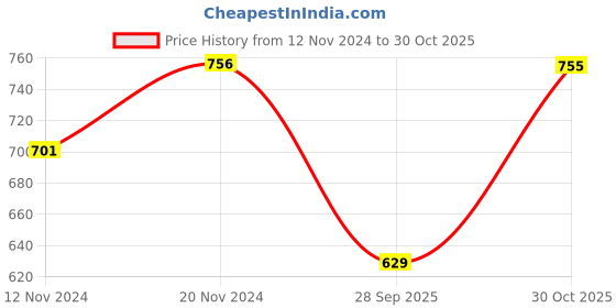 tatacliq.com Clovia Beige Printed Nighty clovia Price History Graph from 12 Nov 2024 to 30 Oct 2025