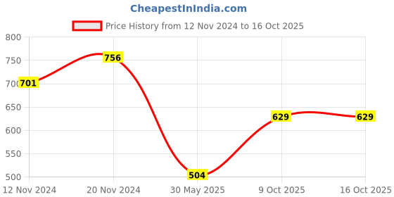 tatacliq.com Clovia Beige Printed Nighty clovia Price History Graph from 12 Nov 2024 to 16 Oct 2025