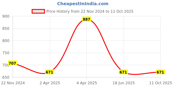 tatacliq.com Clovia Beige Printed Robe clovia Price History Graph from 22 Nov 2024 to 11 Oct 2025