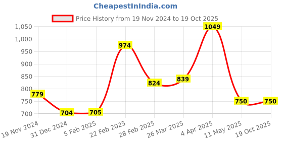 tatacliq.com Clovia Beige Printed Shirt Shorts Set clovia Price History Graph from 19 Nov 2024 to 16 Oct 2025