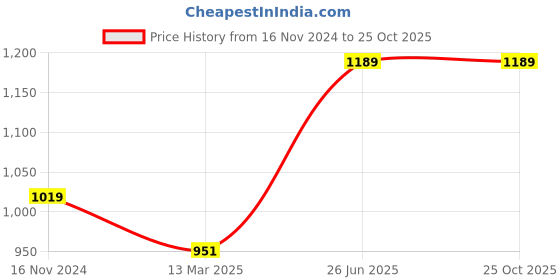 tatacliq.com Clovia Beige Printed Short Nighty With Robe clovia Price History Graph from 16 Nov 2024 to 24 Oct 2025