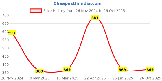 tatacliq.com Clovia Beige Printed T-Shirt Bra clovia Price History Graph from 26 Nov 2024 to 26 Oct 2025