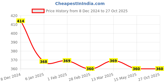 tatacliq.com Clovia Beige Printed T-Shirt Bra clovia Price History Graph from 8 Dec 2024 to 27 Oct 2025