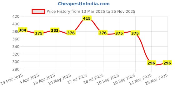 tatacliq.com Clovia Beige Printed T-Shirt Bra clovia Price History Graph from 13 Mar 2025 to 24 Nov 2025