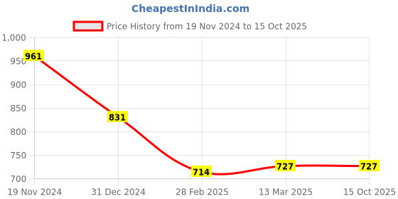 tatacliq.com Clovia Beige Printed Top Pyjamas Set clovia Price History Graph from 19 Nov 2024 to 14 Oct 2025