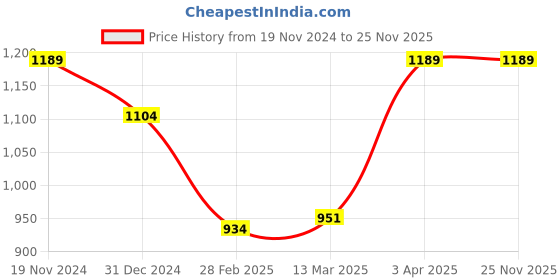 tatacliq.com Clovia Beige Printed Top Pyjamas Set clovia Price History Graph from 19 Nov 2024 to 25 Nov 2025