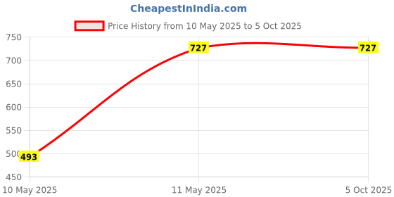 tatacliq.com Clovia Beige Printed Top Pyjamas Set clovia Price History Graph from 10 May 2025 to 4 Oct 2025