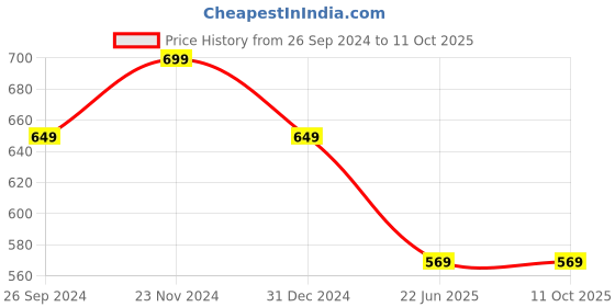 tatacliq.com Clovia Beige Printed Top Shorts Set clovia Price History Graph from 26 Sep 2024 to 10 Oct 2025