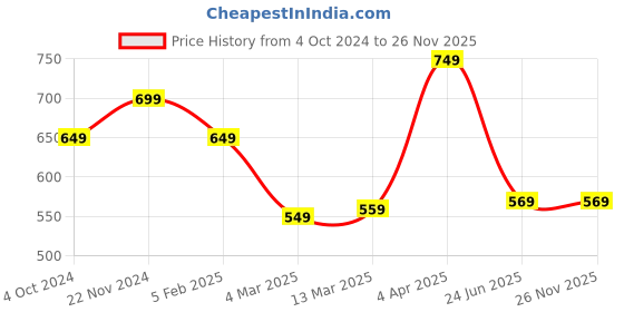 tatacliq.com Clovia Beige Printed Top Shorts Set clovia Price History Graph from 4 Oct 2024 to 26 Nov 2025