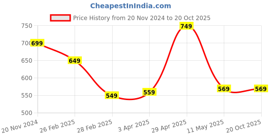 tatacliq.com Clovia Beige Printed Top Shorts Set clovia Price History Graph from 20 Nov 2024 to 20 Oct 2025